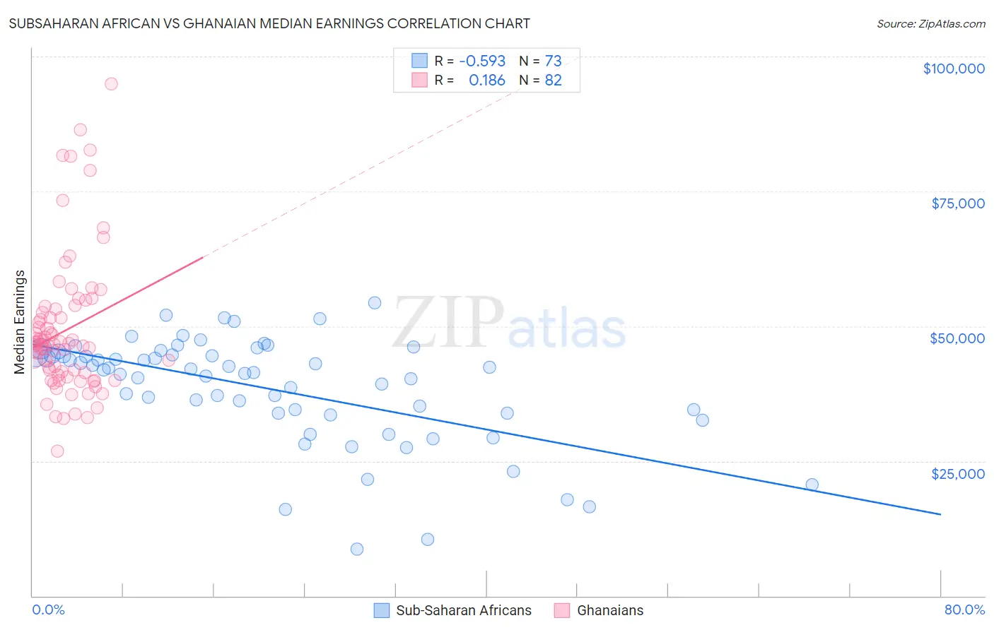 Subsaharan African vs Ghanaian Median Earnings