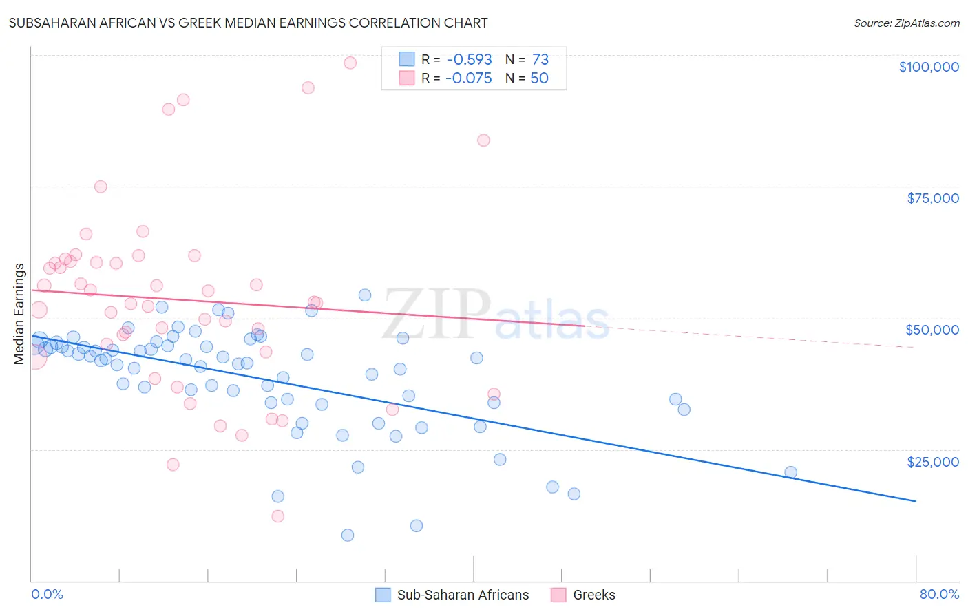 Subsaharan African vs Greek Median Earnings