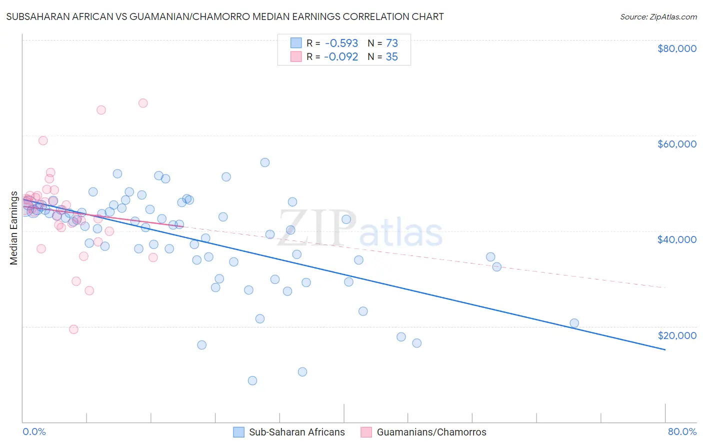 Subsaharan African vs Guamanian/Chamorro Median Earnings