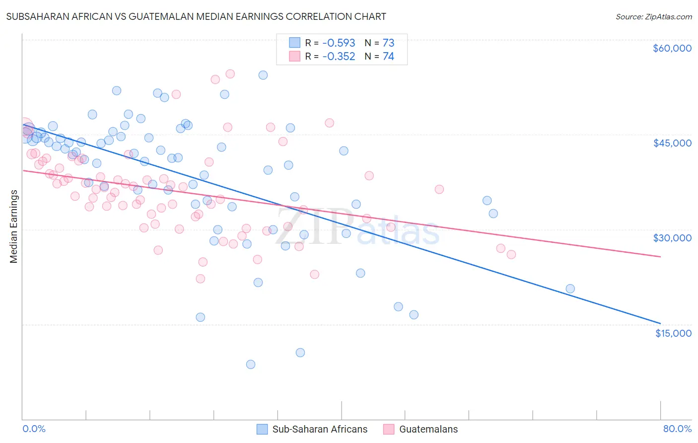 Subsaharan African vs Guatemalan Median Earnings