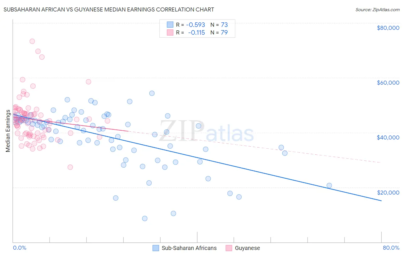 Subsaharan African vs Guyanese Median Earnings