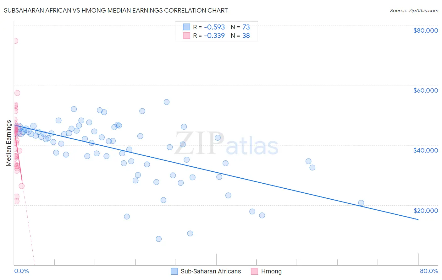 Subsaharan African vs Hmong Median Earnings