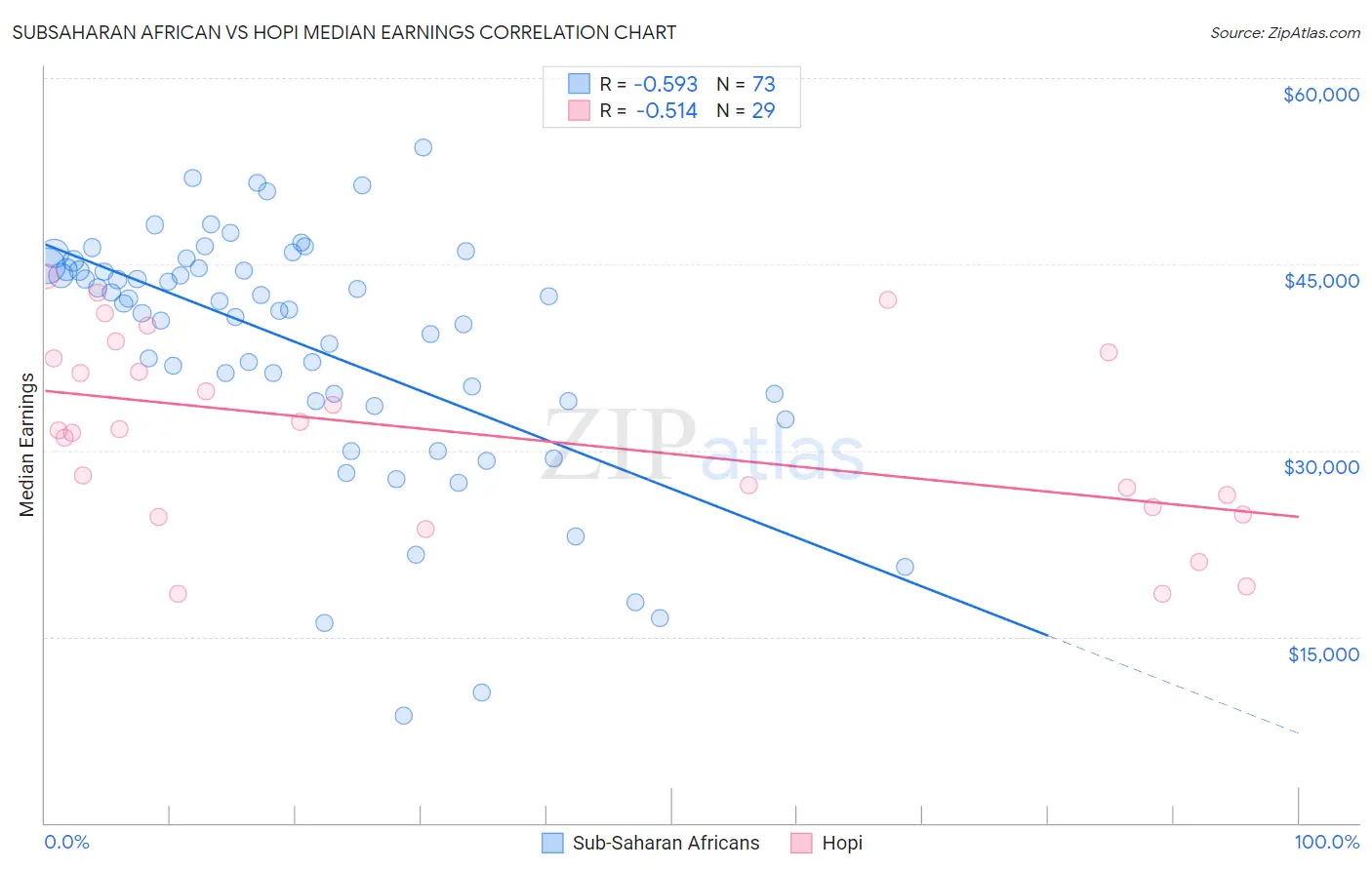 Subsaharan African vs Hopi Median Earnings