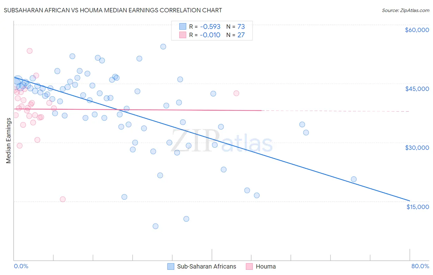 Subsaharan African vs Houma Median Earnings