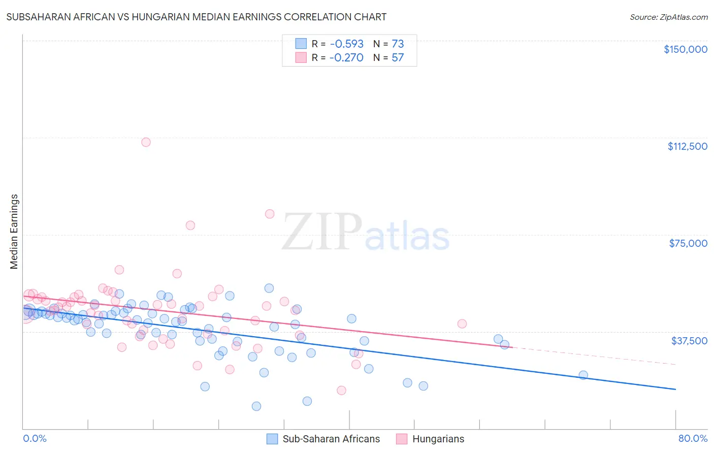 Subsaharan African vs Hungarian Median Earnings
