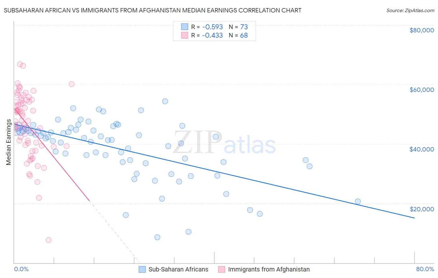 Subsaharan African vs Immigrants from Afghanistan Median Earnings