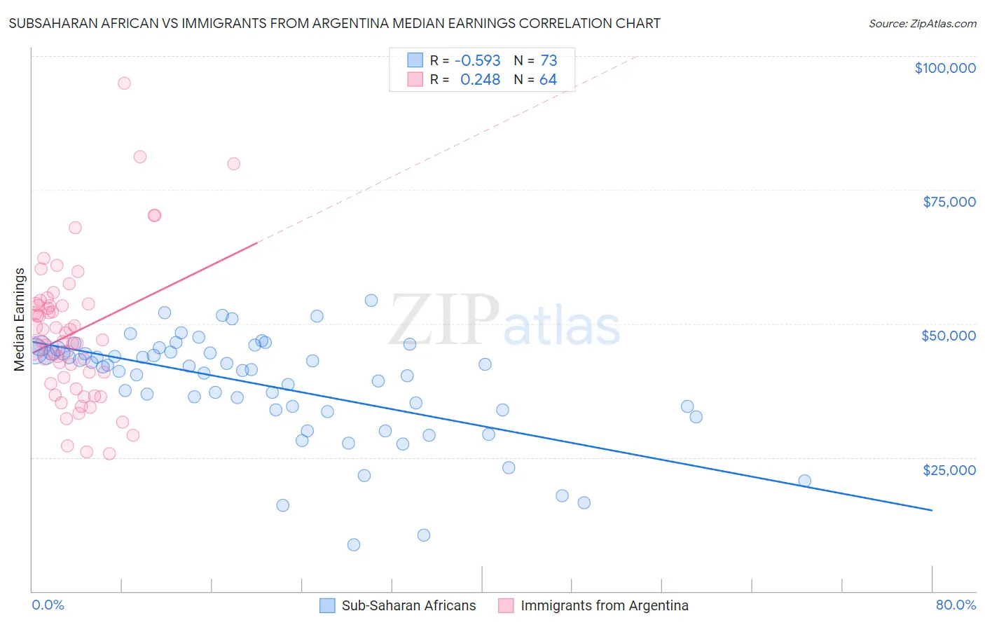 Subsaharan African vs Immigrants from Argentina Median Earnings