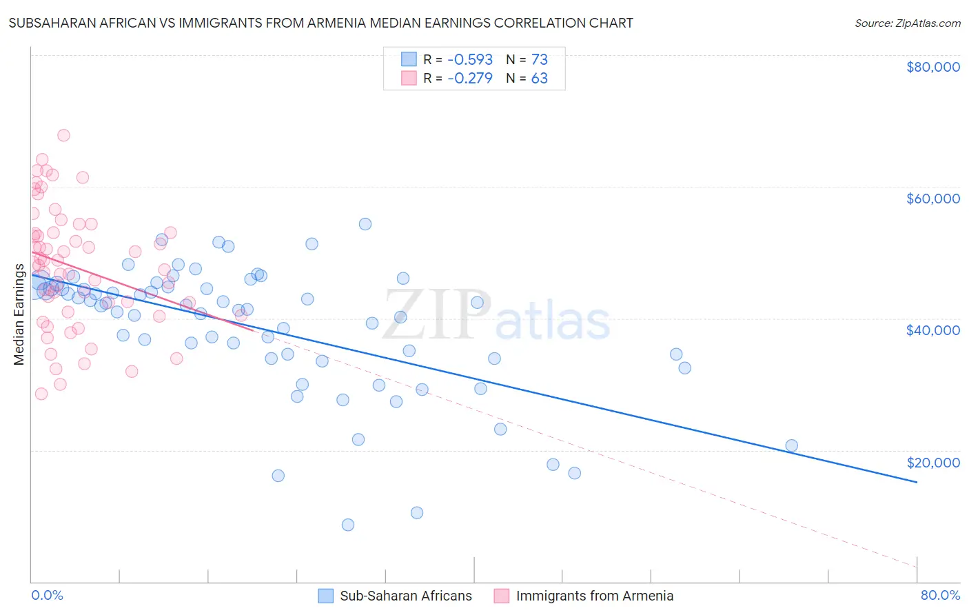 Subsaharan African vs Immigrants from Armenia Median Earnings