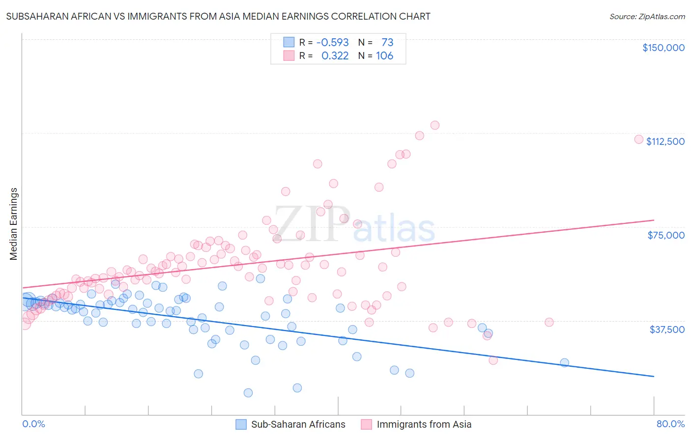 Subsaharan African vs Immigrants from Asia Median Earnings