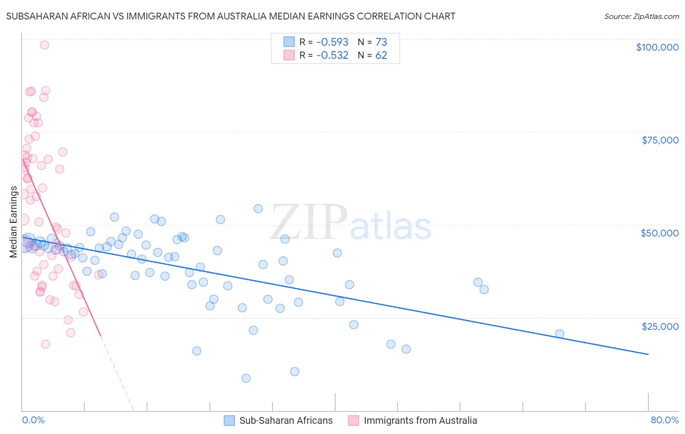 Subsaharan African vs Immigrants from Australia Median Earnings