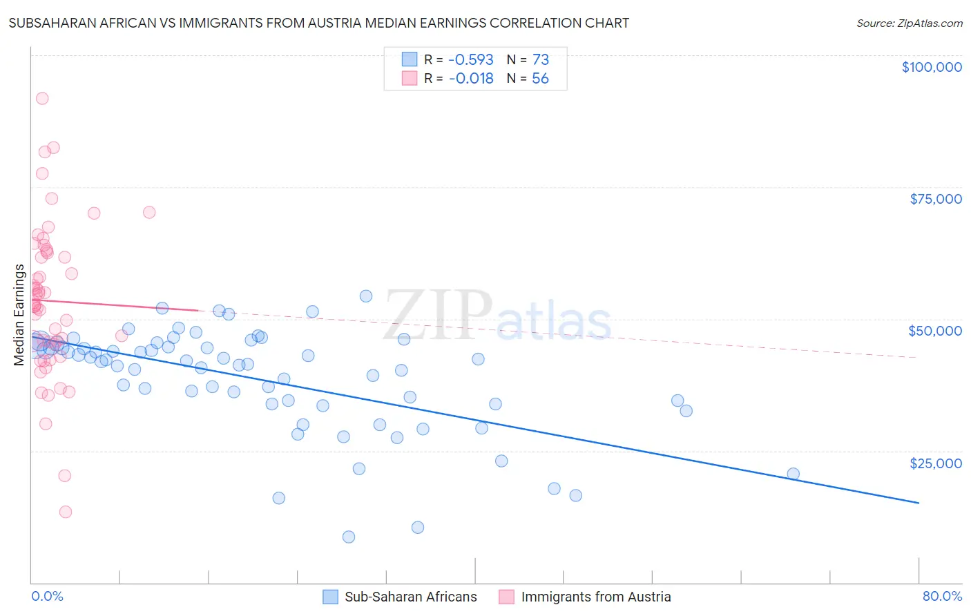 Subsaharan African vs Immigrants from Austria Median Earnings