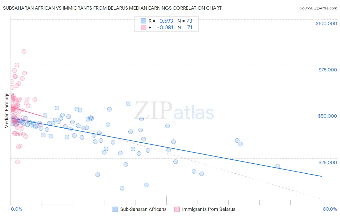 Subsaharan African vs Immigrants from Belarus Median Earnings