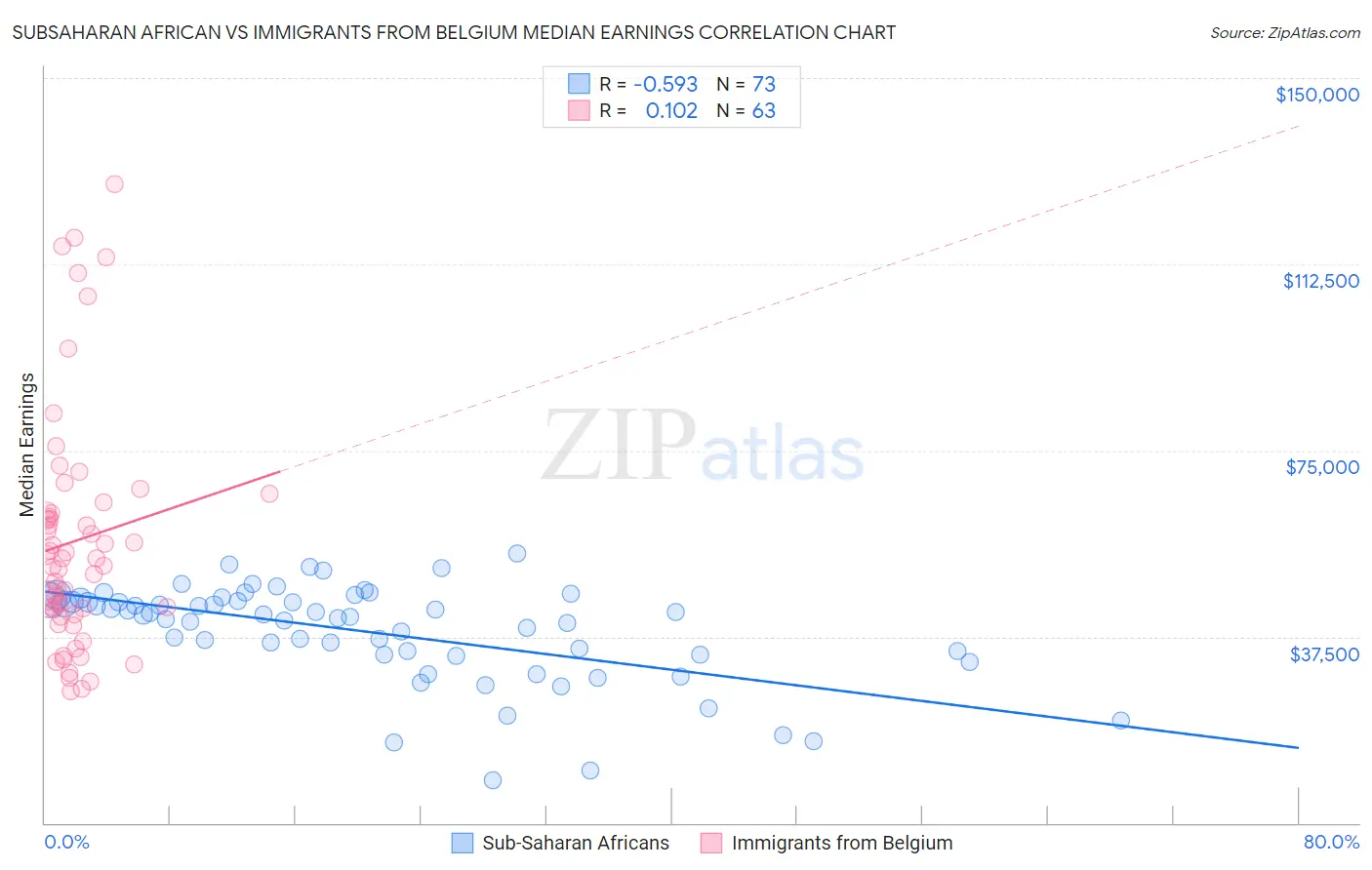 Subsaharan African vs Immigrants from Belgium Median Earnings