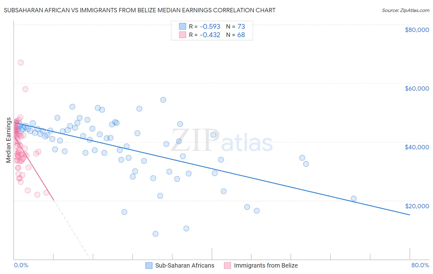 Subsaharan African vs Immigrants from Belize Median Earnings