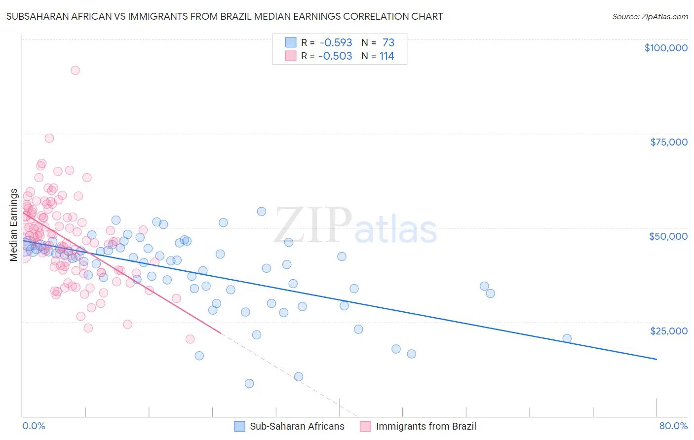 Subsaharan African vs Immigrants from Brazil Median Earnings