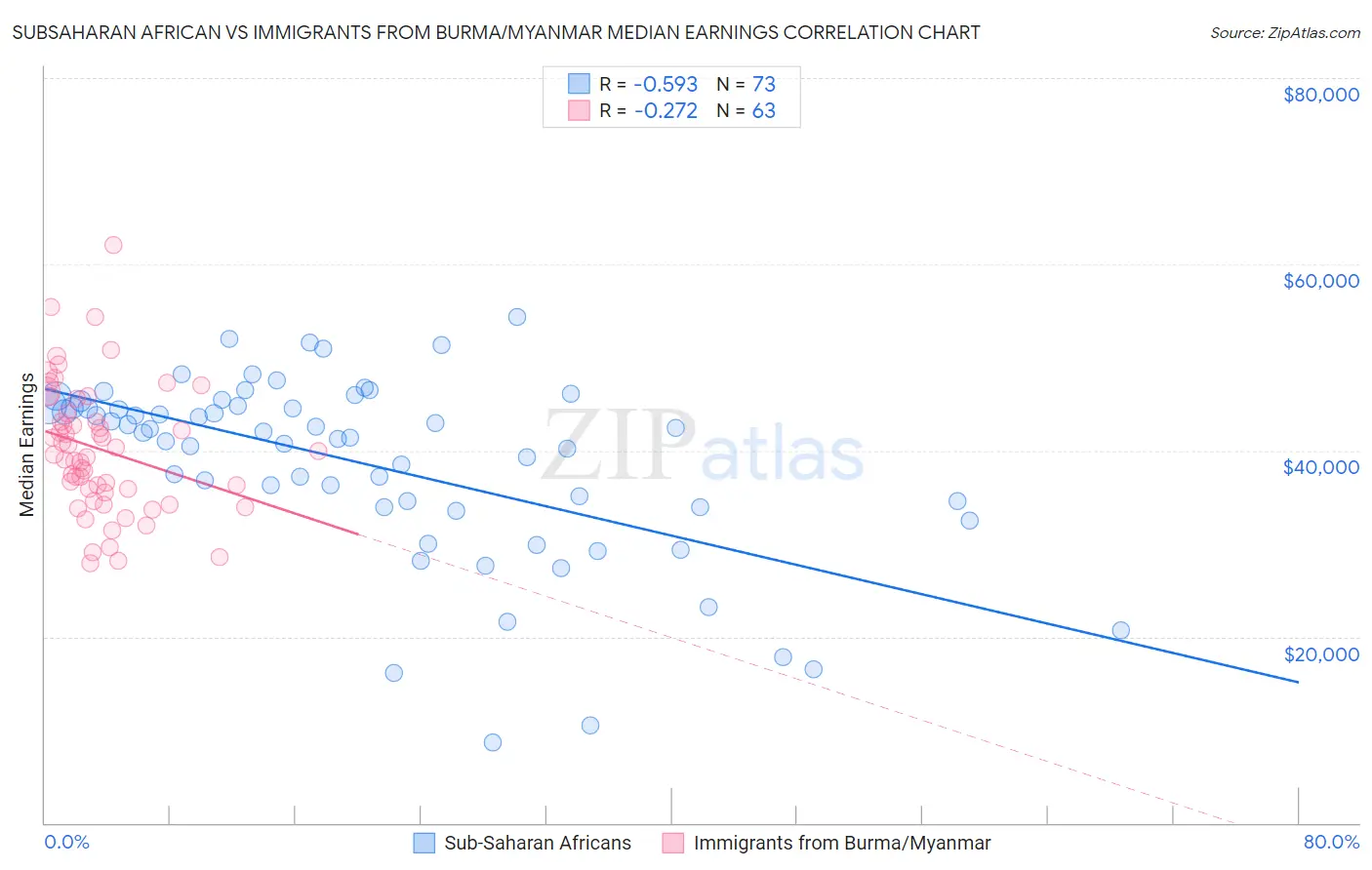 Subsaharan African vs Immigrants from Burma/Myanmar Median Earnings