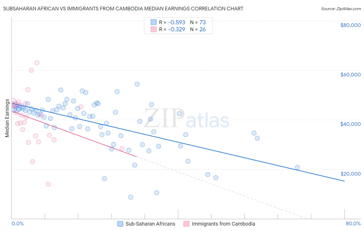 Subsaharan African vs Immigrants from Cambodia Median Earnings