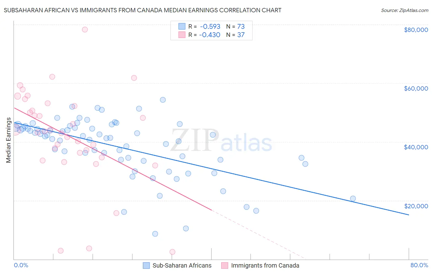 Subsaharan African vs Immigrants from Canada Median Earnings