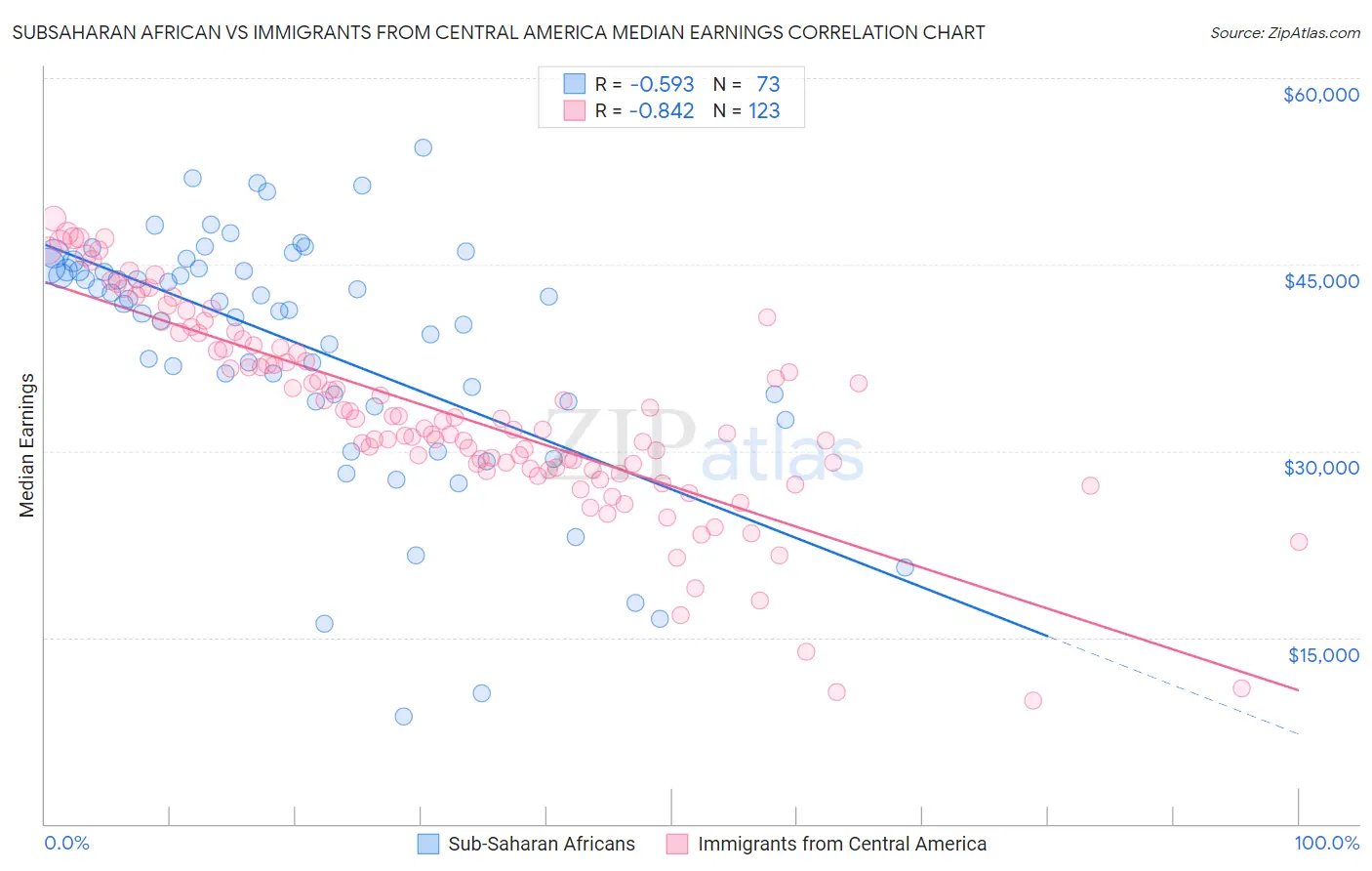 Subsaharan African vs Immigrants from Central America Median Earnings