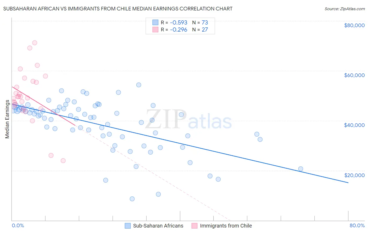 Subsaharan African vs Immigrants from Chile Median Earnings