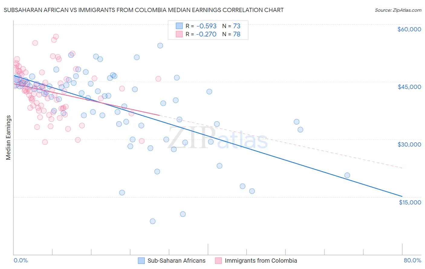 Subsaharan African vs Immigrants from Colombia Median Earnings