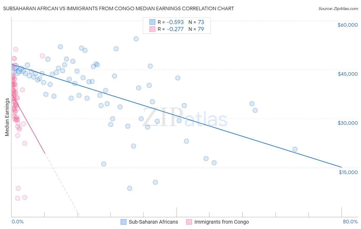Subsaharan African vs Immigrants from Congo Median Earnings