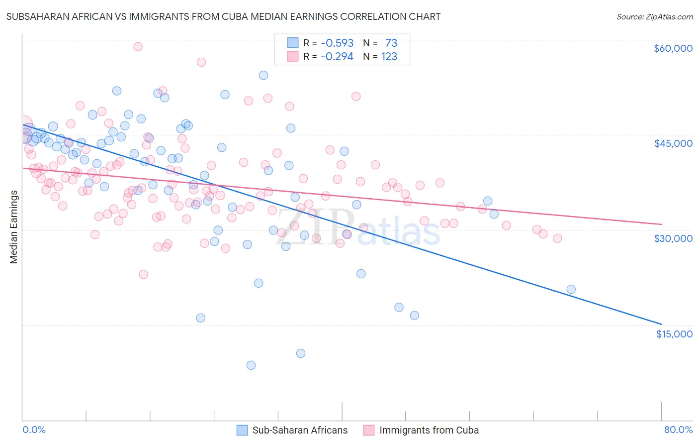 Subsaharan African vs Immigrants from Cuba Median Earnings