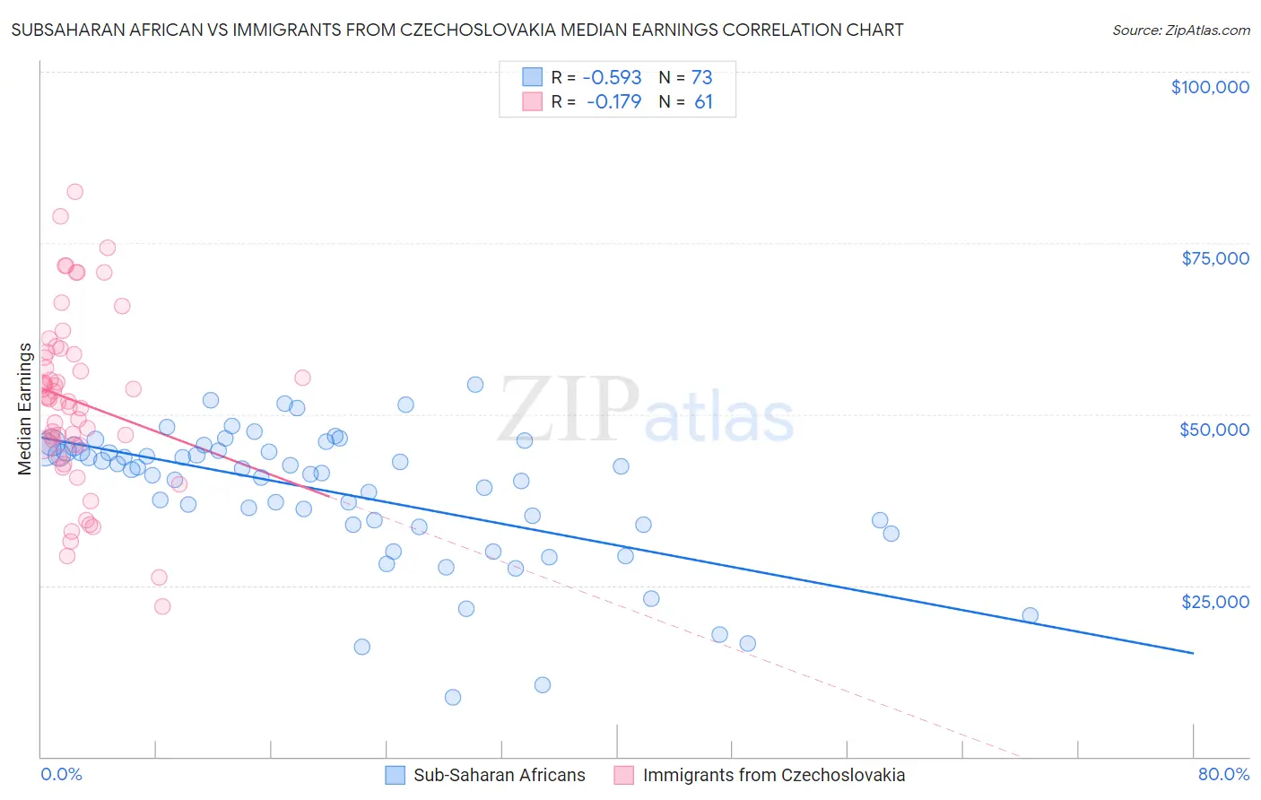 Subsaharan African vs Immigrants from Czechoslovakia Median Earnings