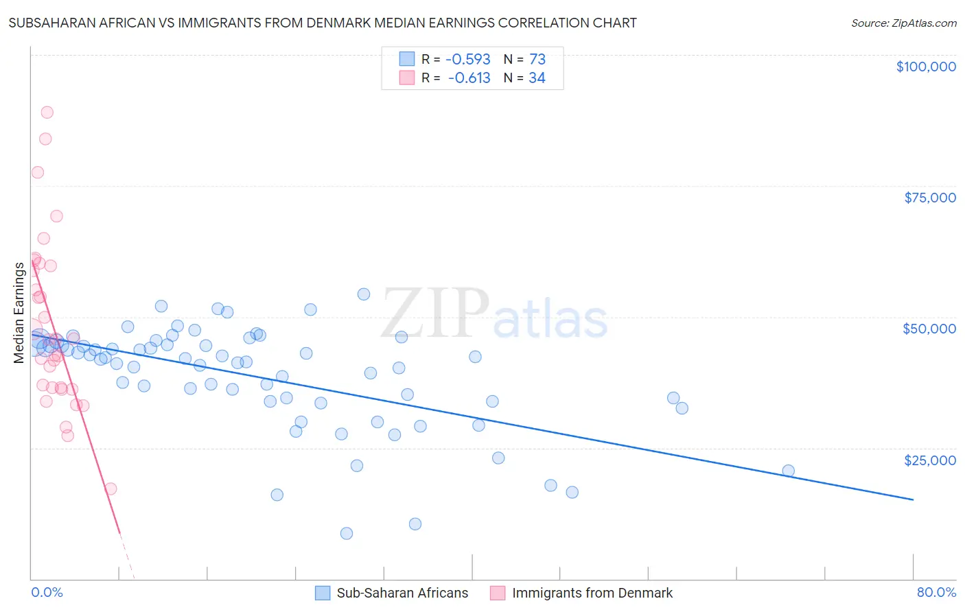 Subsaharan African vs Immigrants from Denmark Median Earnings