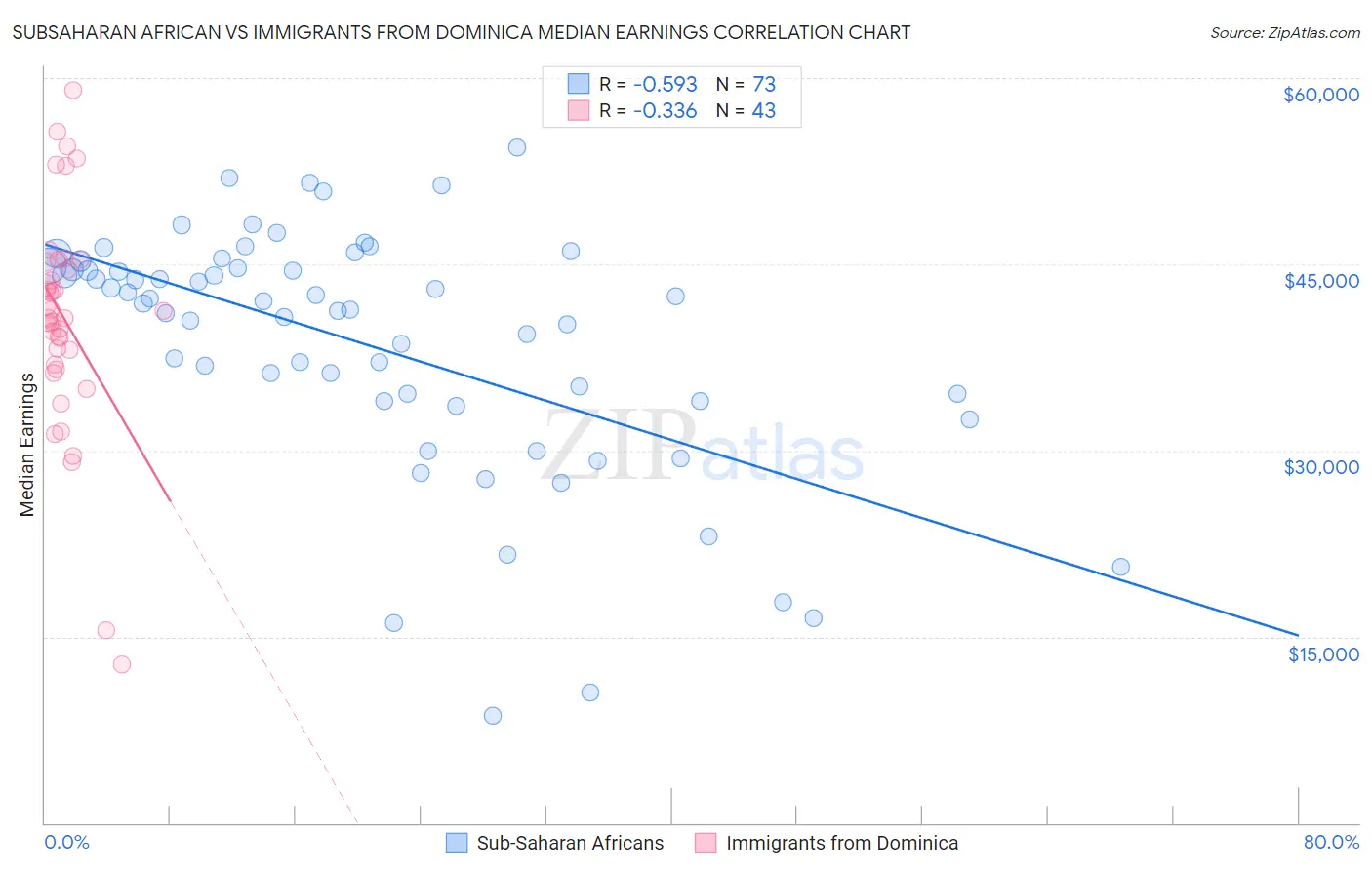 Subsaharan African vs Immigrants from Dominica Median Earnings