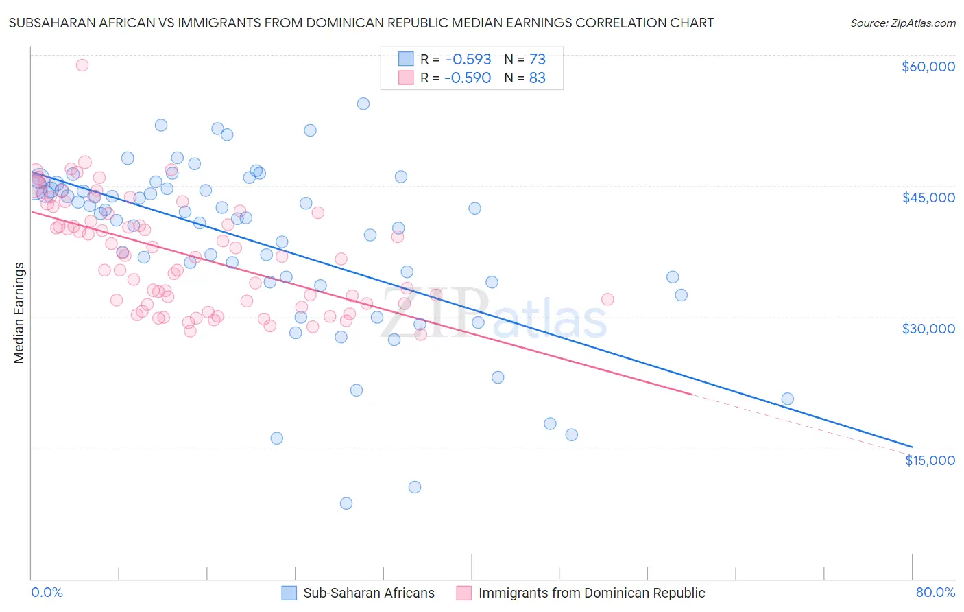 Subsaharan African vs Immigrants from Dominican Republic Median Earnings