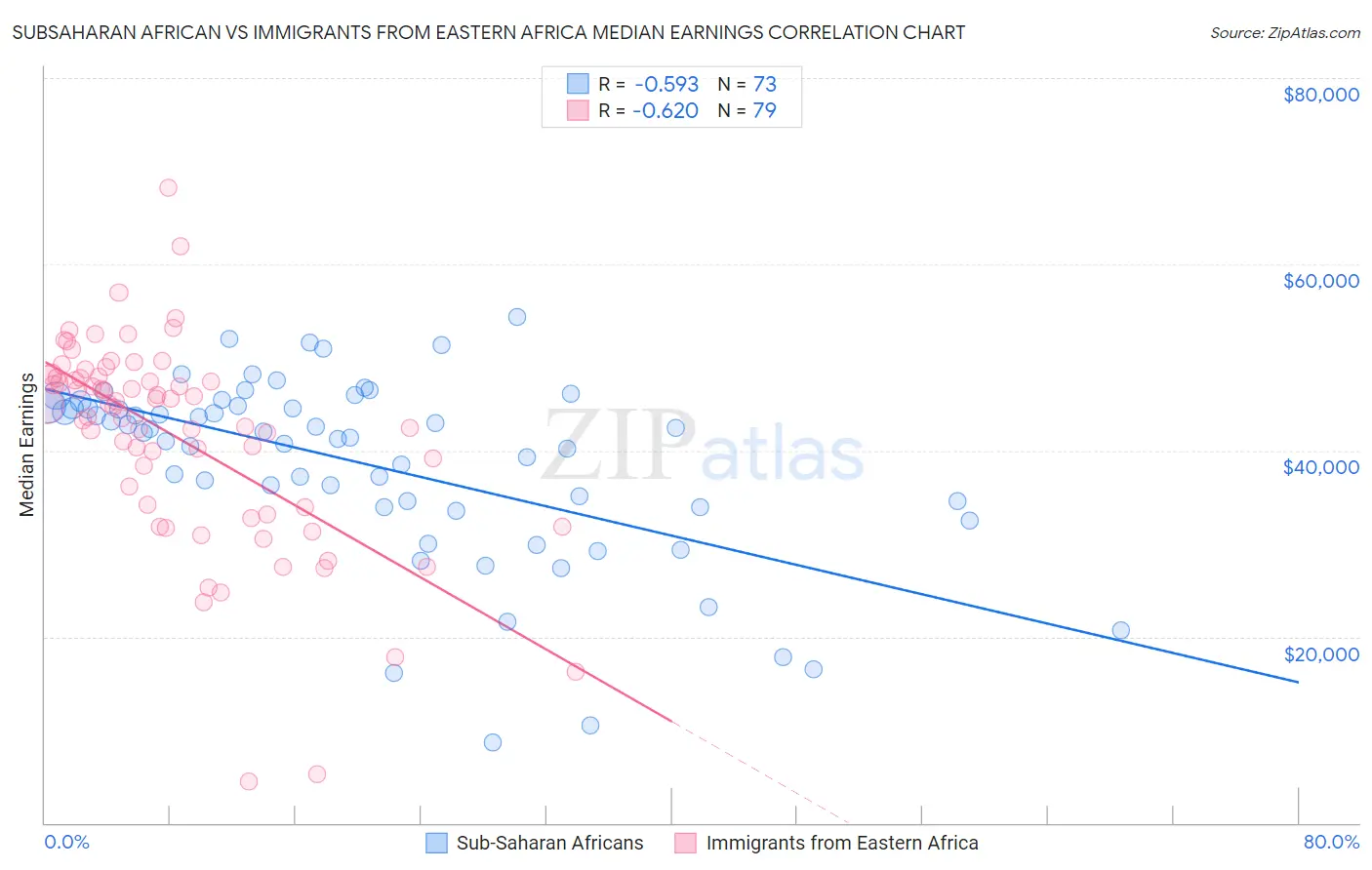 Subsaharan African vs Immigrants from Eastern Africa Median Earnings
