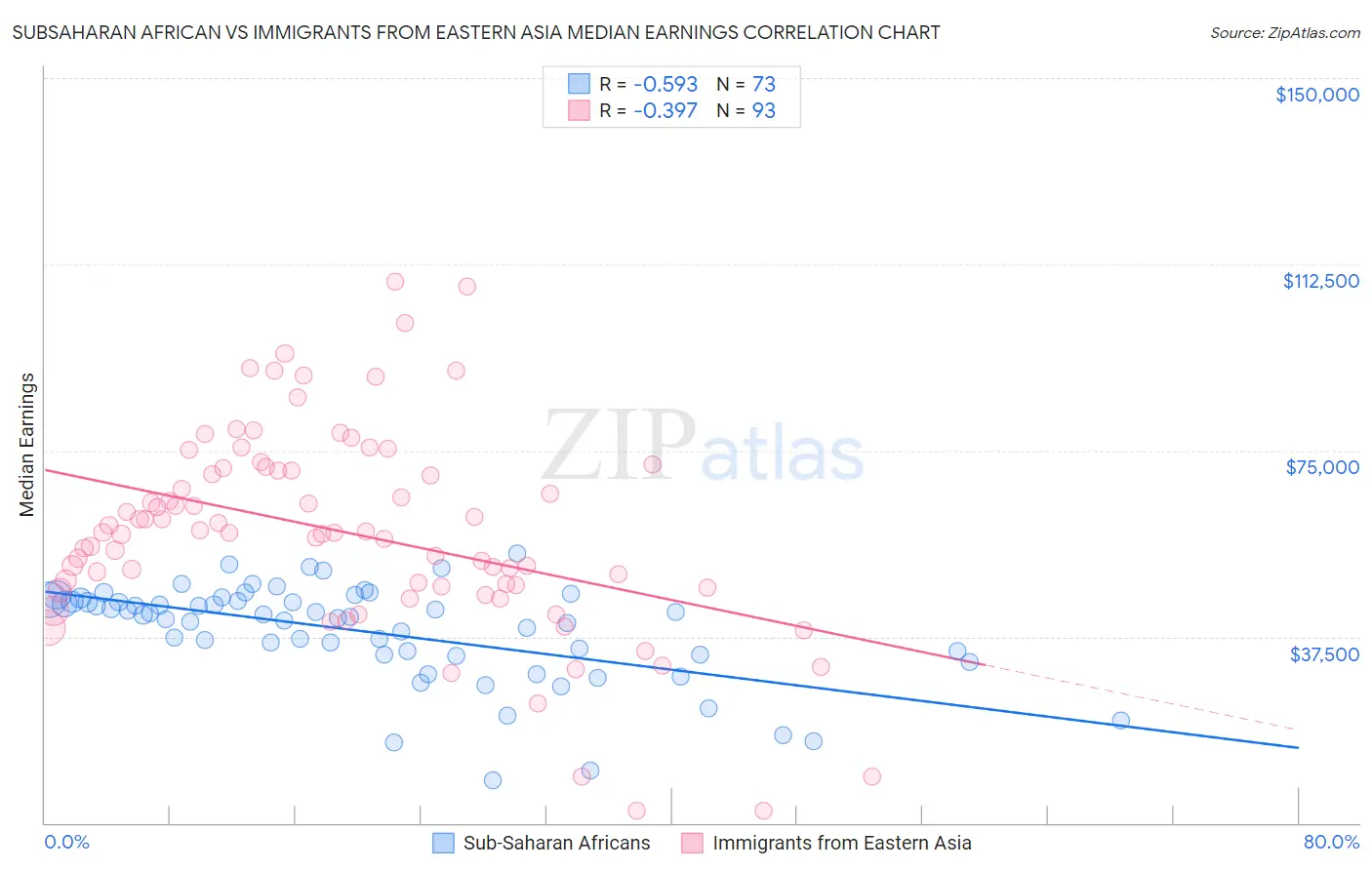 Subsaharan African vs Immigrants from Eastern Asia Median Earnings