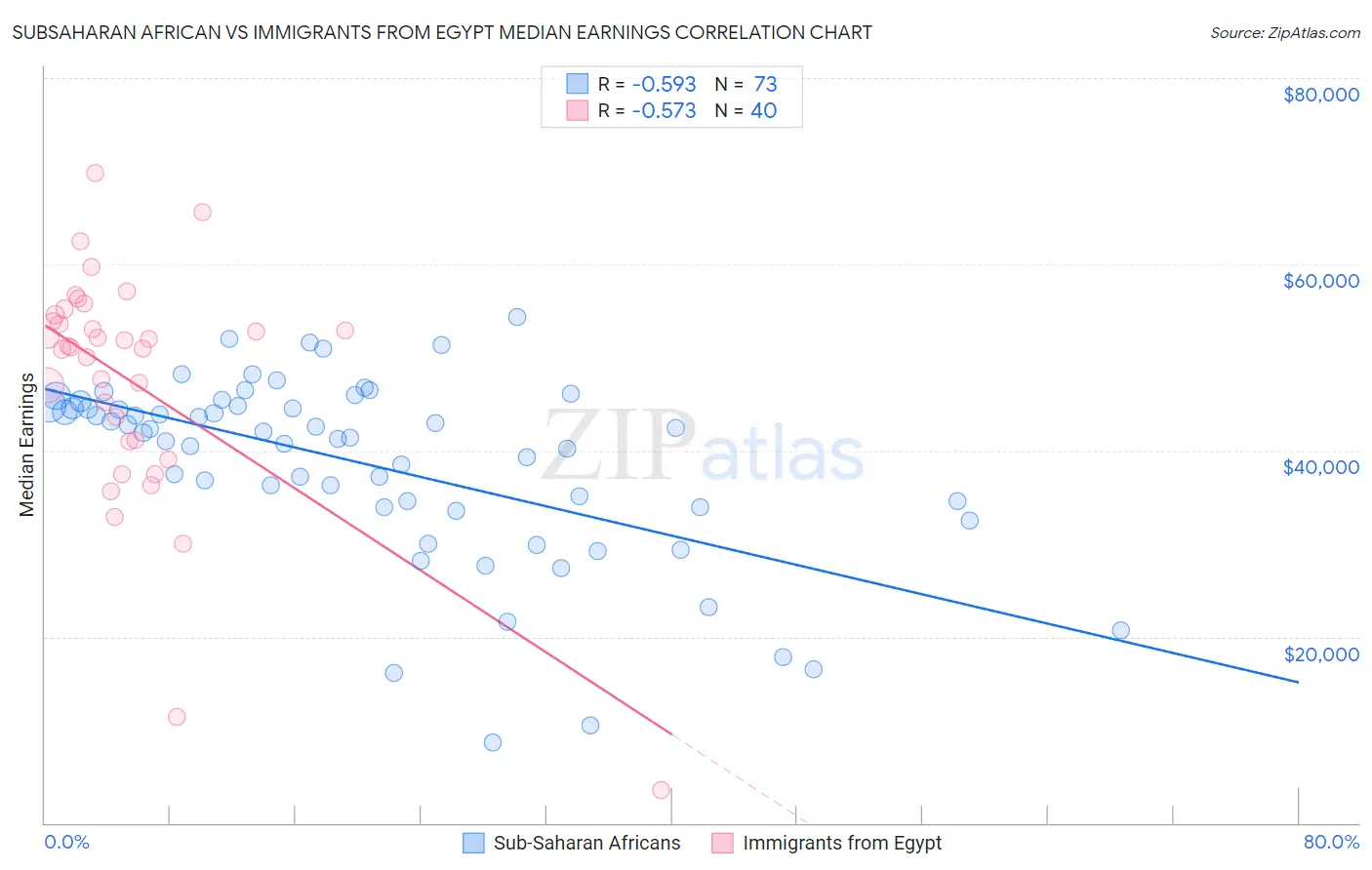 Subsaharan African vs Immigrants from Egypt Median Earnings