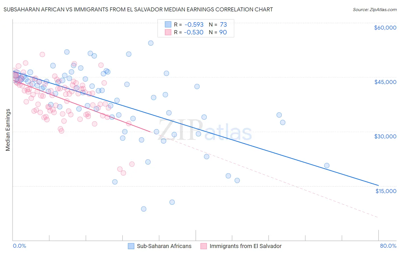 Subsaharan African vs Immigrants from El Salvador Median Earnings