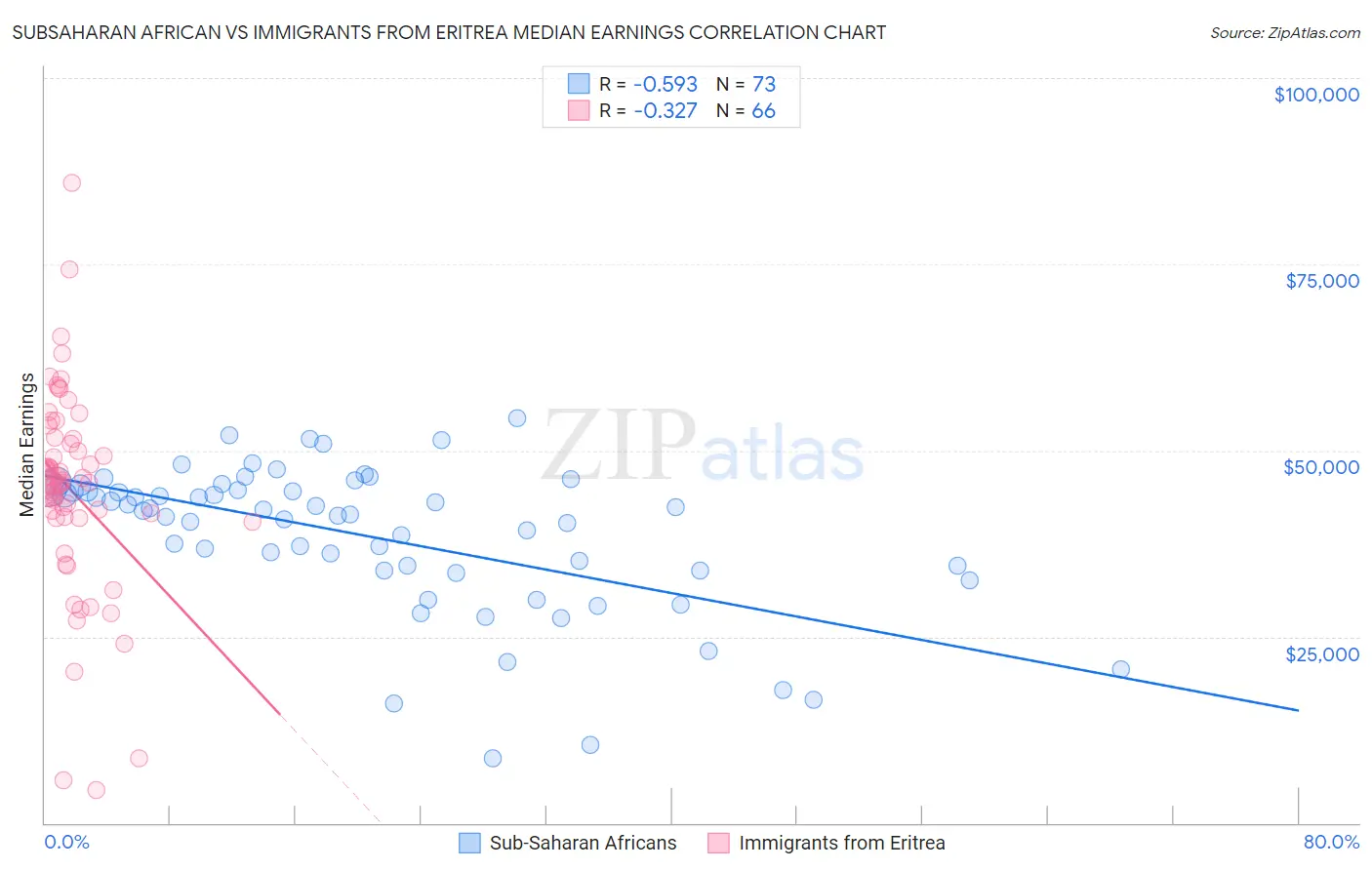 Subsaharan African vs Immigrants from Eritrea Median Earnings