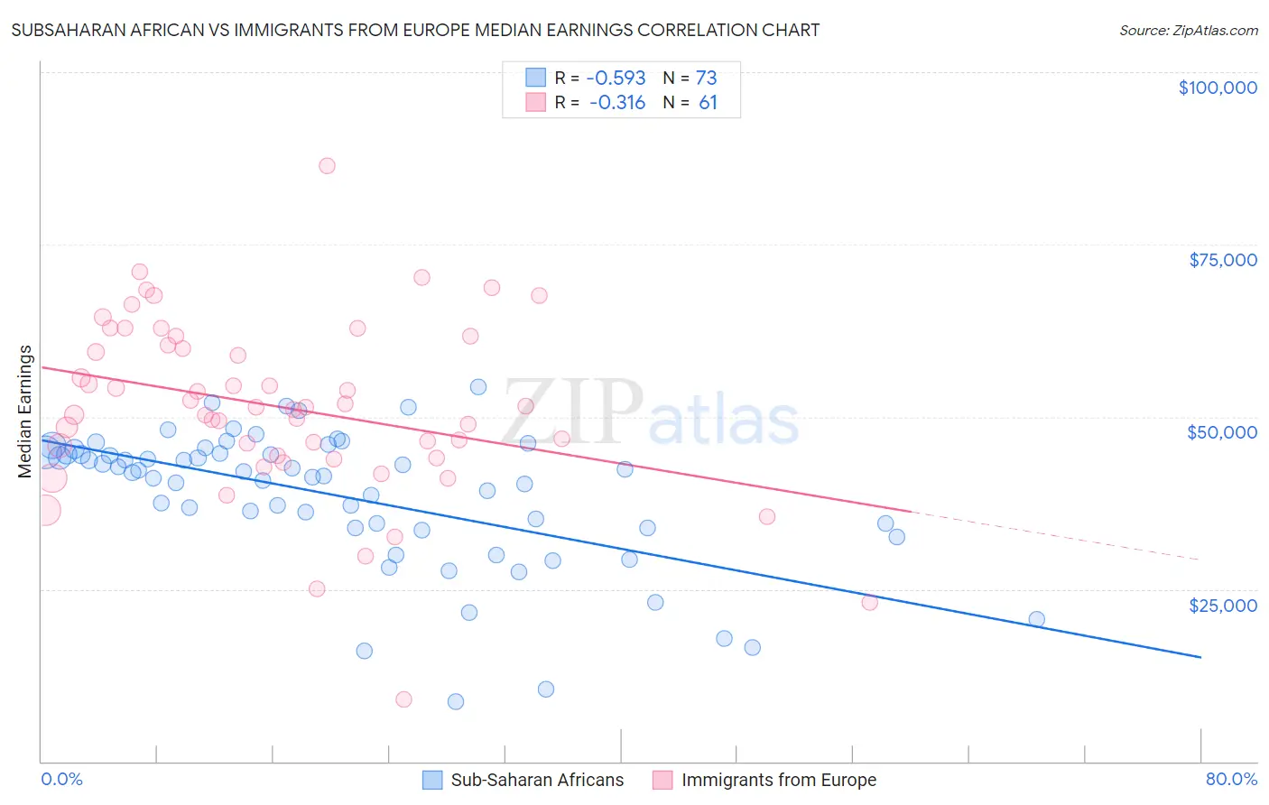 Subsaharan African vs Immigrants from Europe Median Earnings