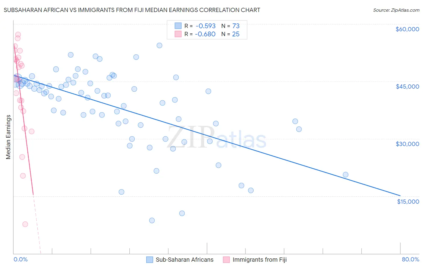 Subsaharan African vs Immigrants from Fiji Median Earnings