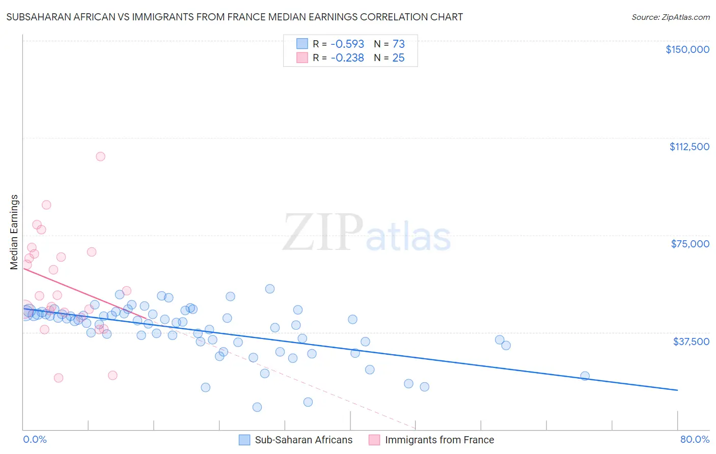 Subsaharan African vs Immigrants from France Median Earnings