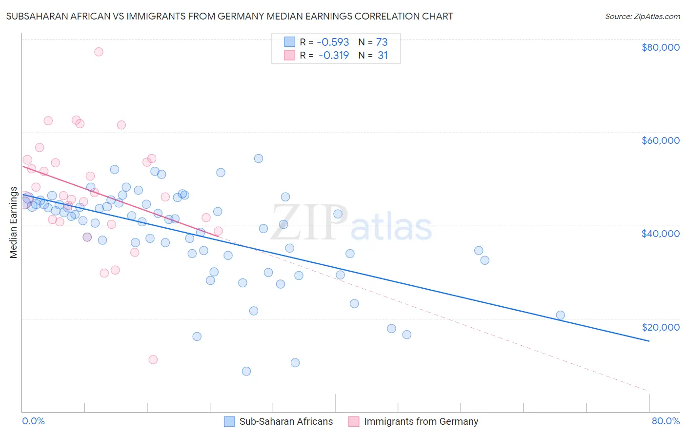 Subsaharan African vs Immigrants from Germany Median Earnings