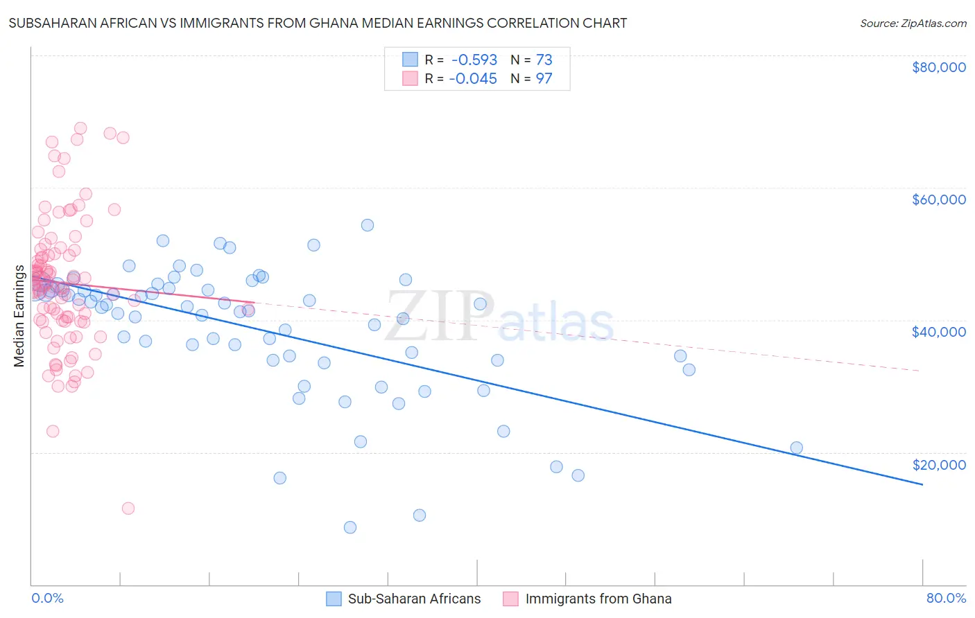 Subsaharan African vs Immigrants from Ghana Median Earnings