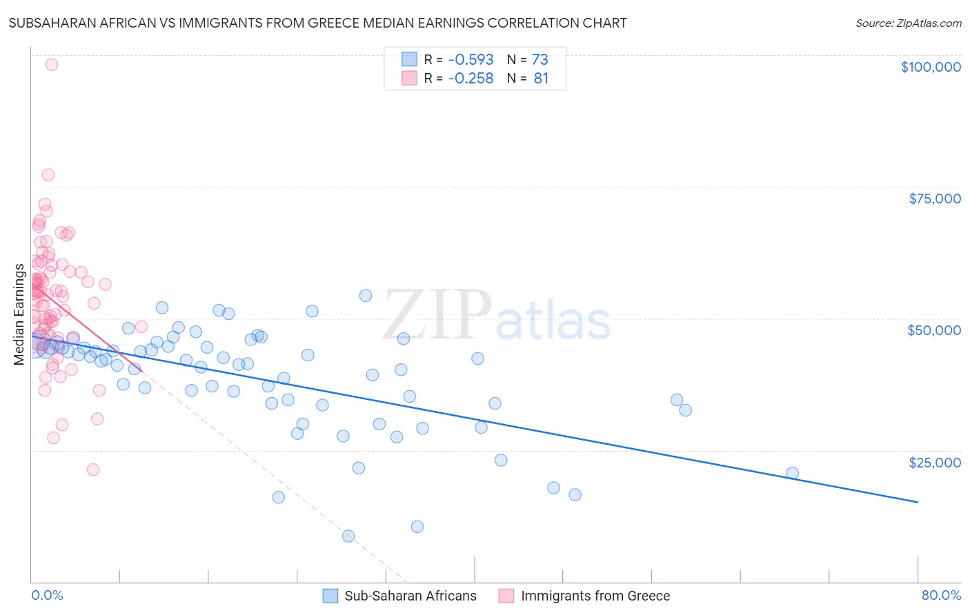 Subsaharan African vs Immigrants from Greece Median Earnings