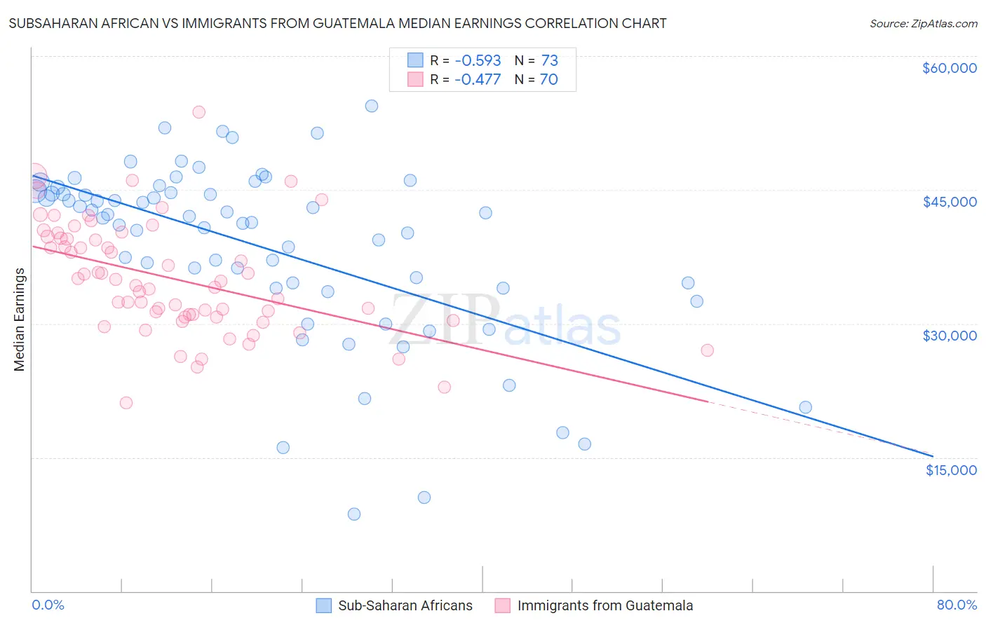 Subsaharan African vs Immigrants from Guatemala Median Earnings