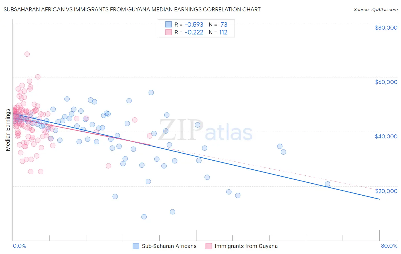 Subsaharan African vs Immigrants from Guyana Median Earnings