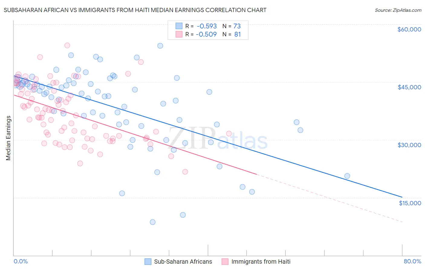Subsaharan African vs Immigrants from Haiti Median Earnings