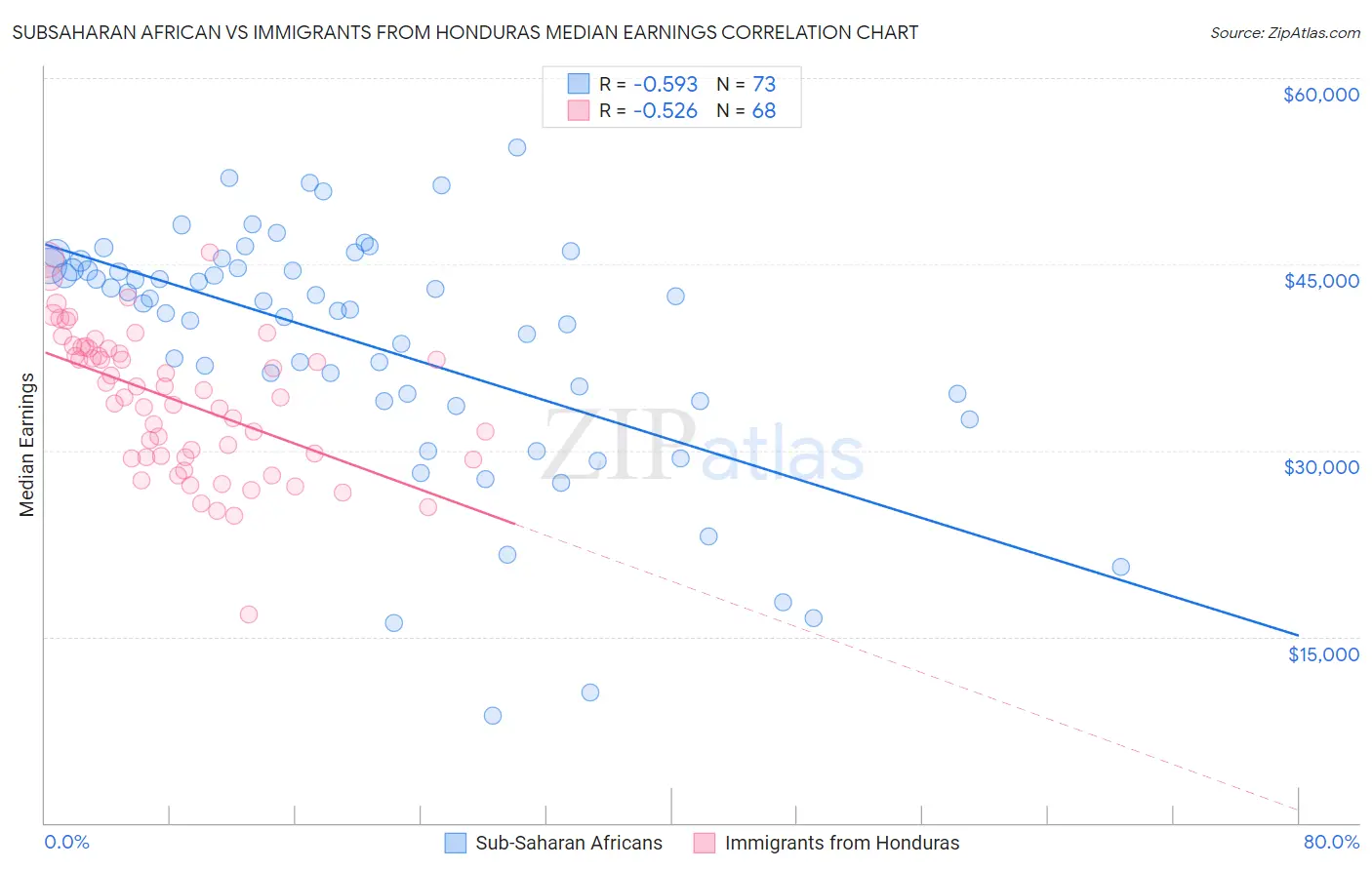 Subsaharan African vs Immigrants from Honduras Median Earnings