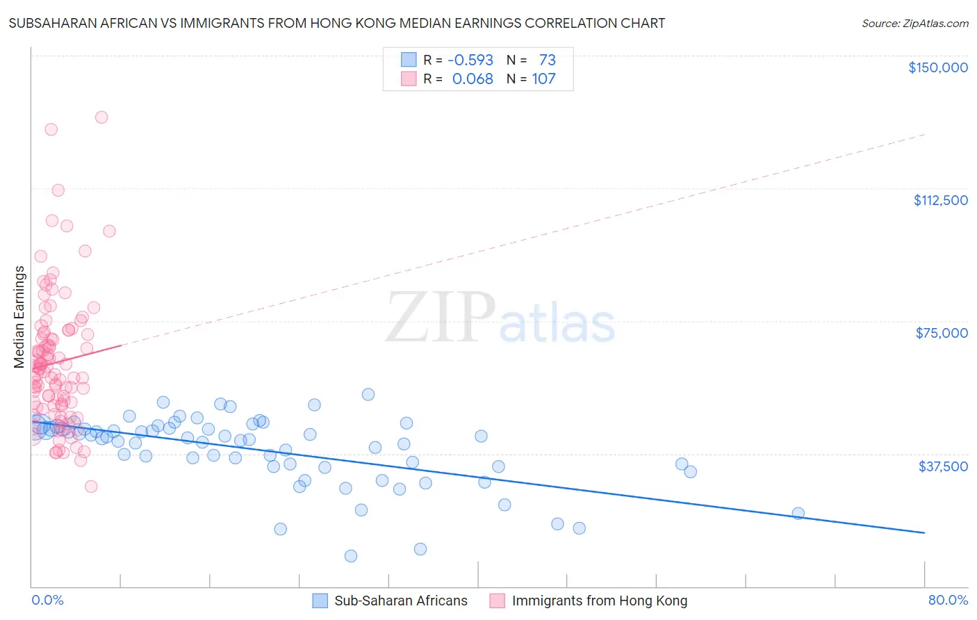 Subsaharan African vs Immigrants from Hong Kong Median Earnings