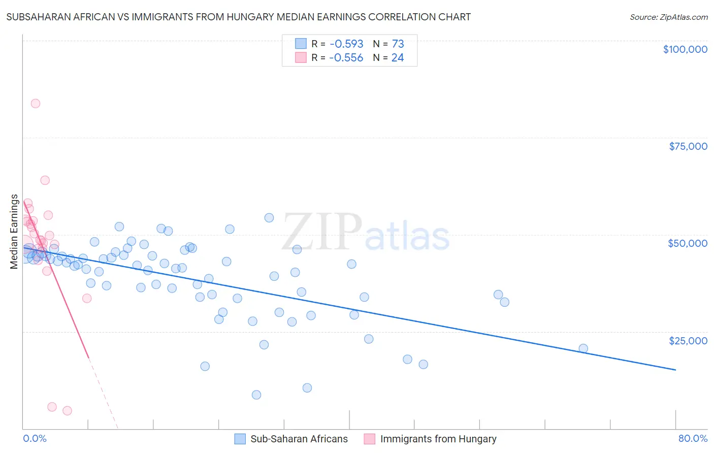 Subsaharan African vs Immigrants from Hungary Median Earnings