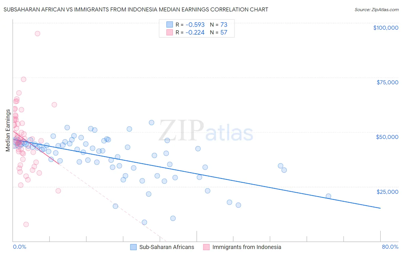 Subsaharan African vs Immigrants from Indonesia Median Earnings