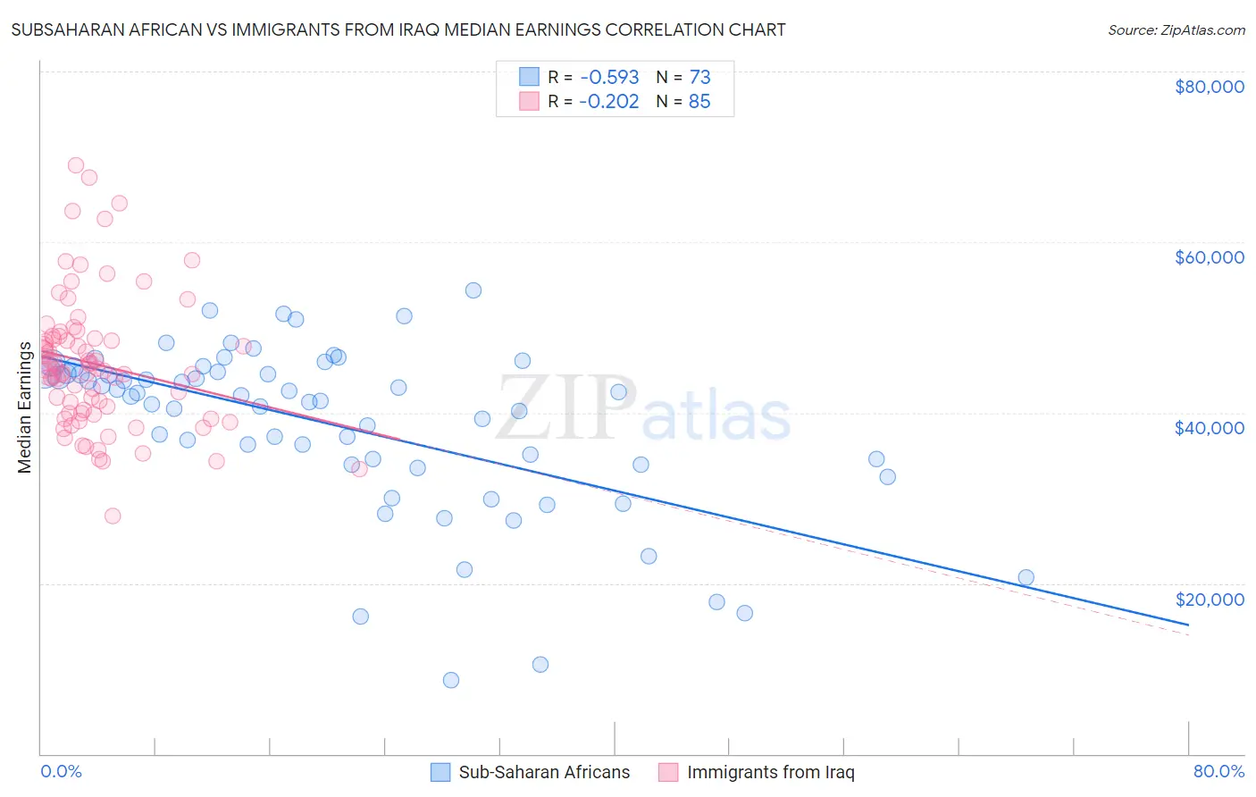 Subsaharan African vs Immigrants from Iraq Median Earnings
